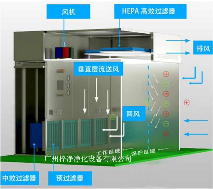 負壓稱量罩通常由罩體、進出氣口、風機、控制系統(tǒng)等部分組成。